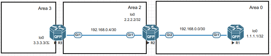 basic lab topology