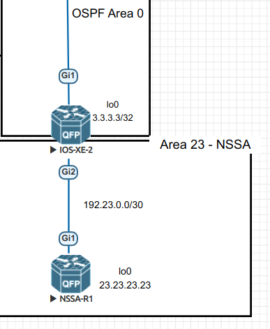 basic lab topology